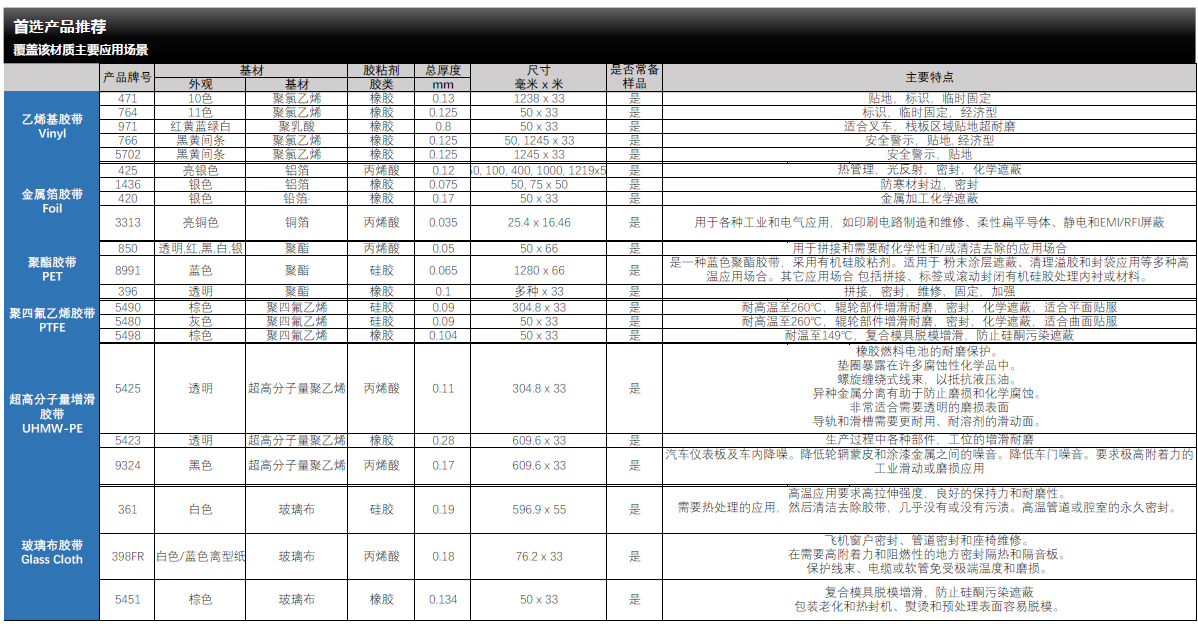 3M特種膠帶 GTML全產品信息查閱 