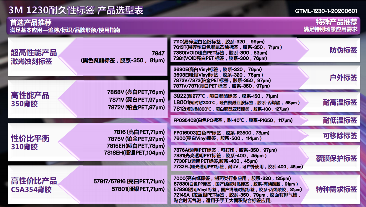 1230-GTML-耐久性標簽產品選型指南-61版