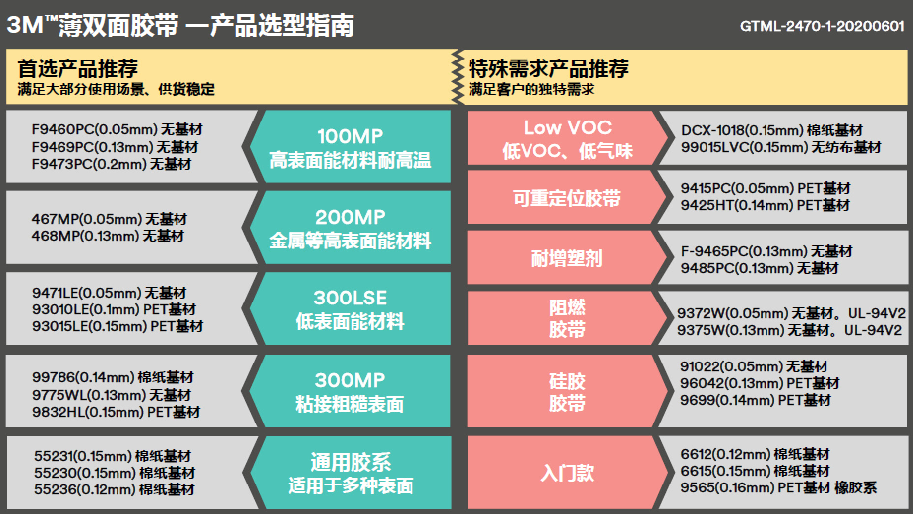 薄雙面產品選型指