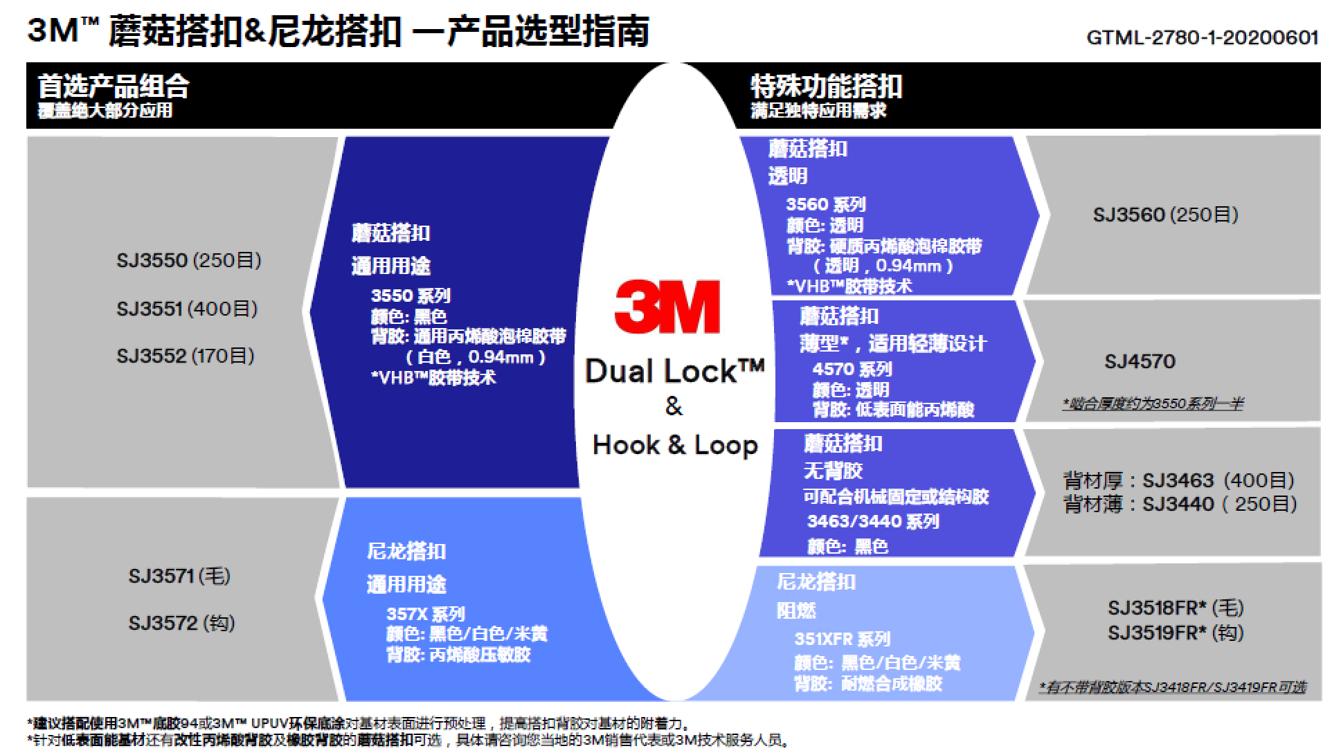 磨菇搭扣尼龍搭扣產品選型指南